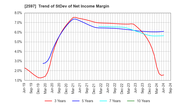 2597 UNICAFE INC.: Trend of StDev of Net Income Margin