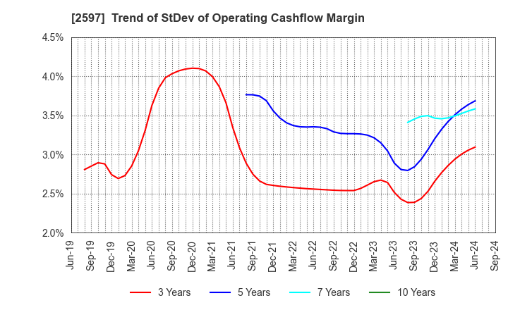 2597 UNICAFE INC.: Trend of StDev of Operating Cashflow Margin