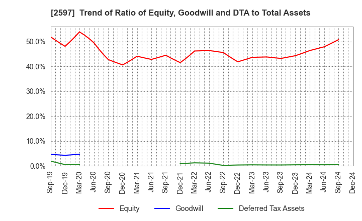 2597 UNICAFE INC.: Trend of Ratio of Equity, Goodwill and DTA to Total Assets