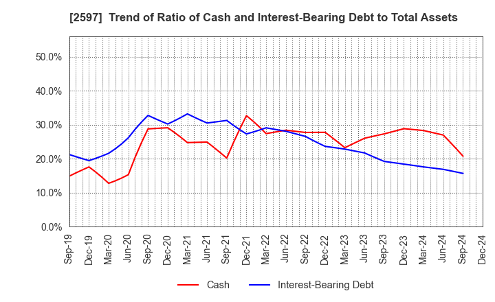 2597 UNICAFE INC.: Trend of Ratio of Cash and Interest-Bearing Debt to Total Assets