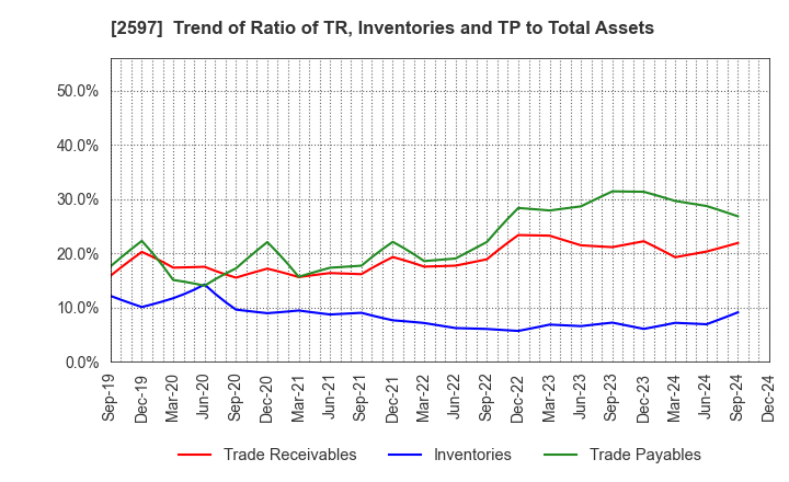 2597 UNICAFE INC.: Trend of Ratio of TR, Inventories and TP to Total Assets