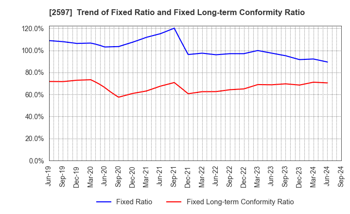 2597 UNICAFE INC.: Trend of Fixed Ratio and Fixed Long-term Conformity Ratio