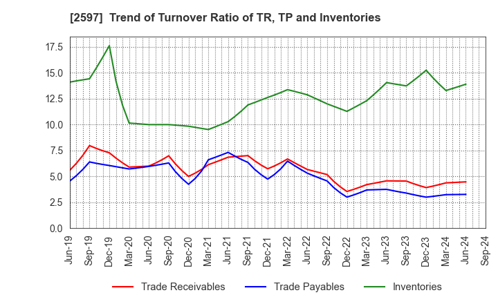 2597 UNICAFE INC.: Trend of Turnover Ratio of TR, TP and Inventories