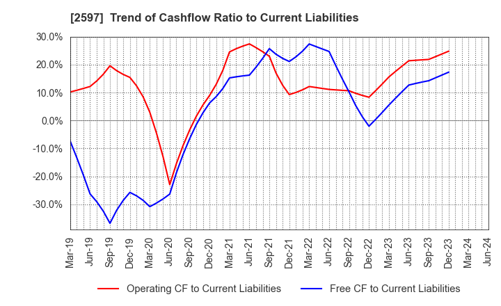 2597 UNICAFE INC.: Trend of Cashflow Ratio to Current Liabilities