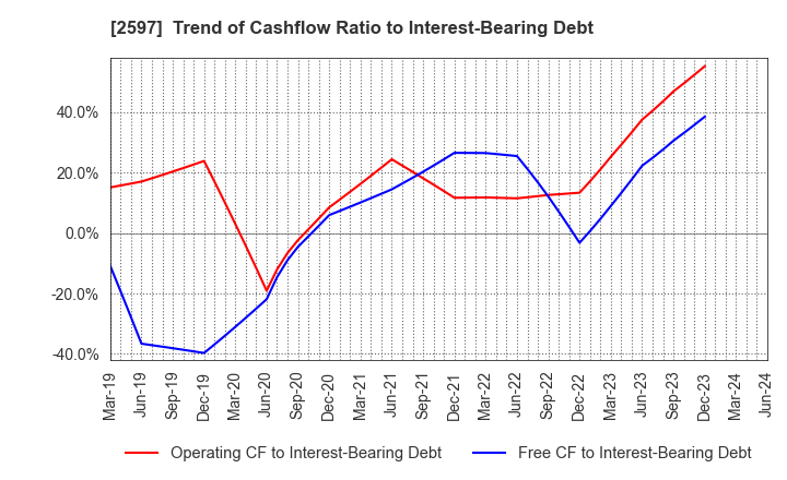 2597 UNICAFE INC.: Trend of Cashflow Ratio to Interest-Bearing Debt