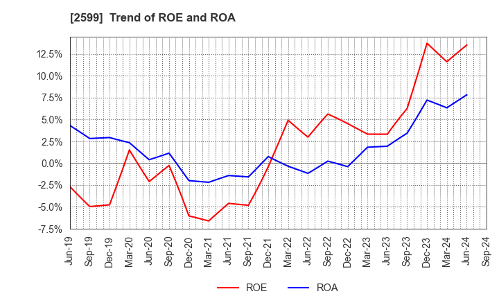 2599 JAPAN FOODS CO.,LTD.: Trend of ROE and ROA