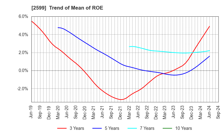 2599 JAPAN FOODS CO.,LTD.: Trend of Mean of ROE