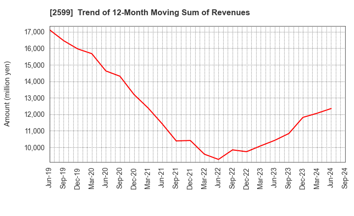 2599 JAPAN FOODS CO.,LTD.: Trend of 12-Month Moving Sum of Revenues