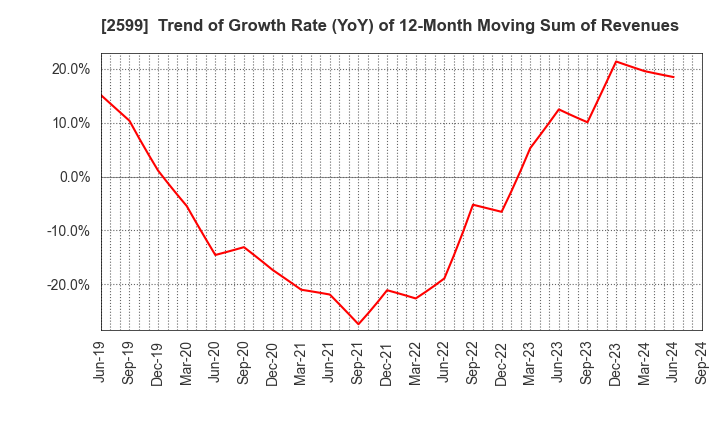 2599 JAPAN FOODS CO.,LTD.: Trend of Growth Rate (YoY) of 12-Month Moving Sum of Revenues