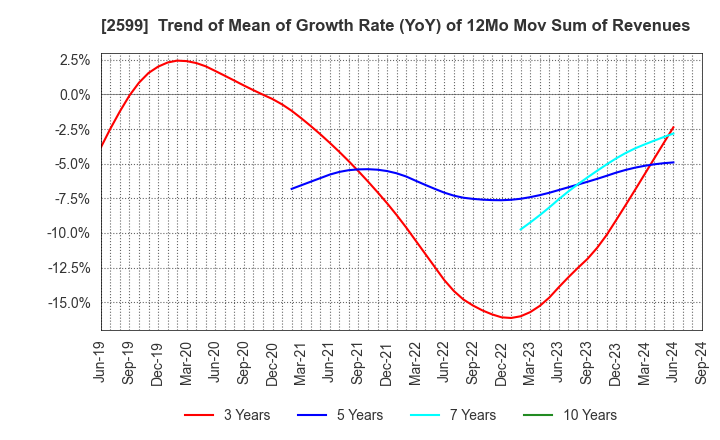 2599 JAPAN FOODS CO.,LTD.: Trend of Mean of Growth Rate (YoY) of 12Mo Mov Sum of Revenues