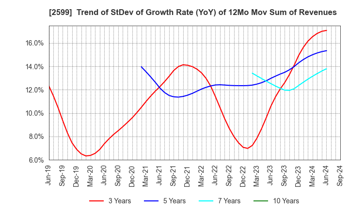 2599 JAPAN FOODS CO.,LTD.: Trend of StDev of Growth Rate (YoY) of 12Mo Mov Sum of Revenues