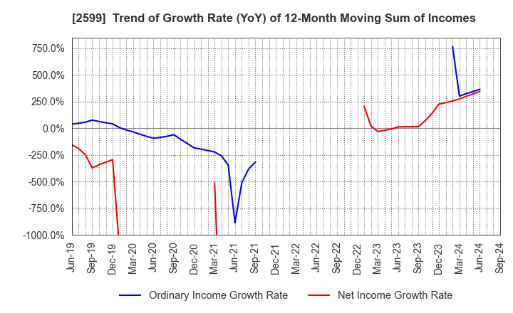 2599 JAPAN FOODS CO.,LTD.: Trend of Growth Rate (YoY) of 12-Month Moving Sum of Incomes