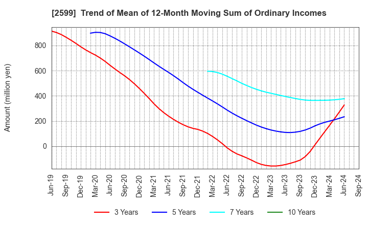 2599 JAPAN FOODS CO.,LTD.: Trend of Mean of 12-Month Moving Sum of Ordinary Incomes