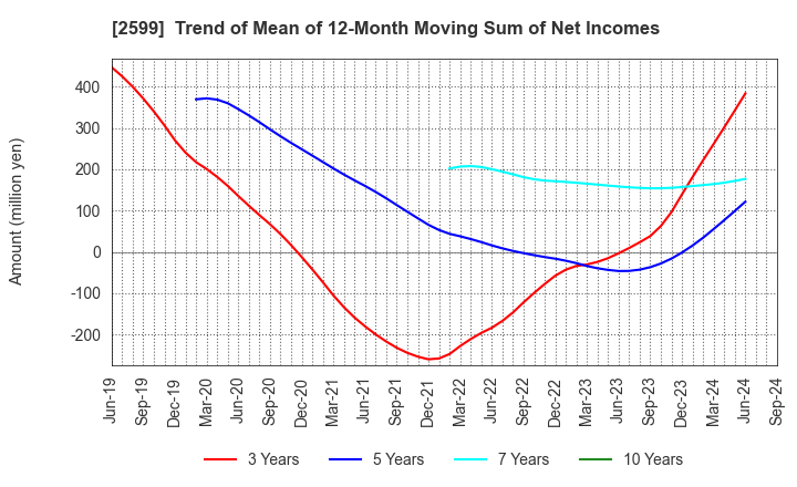 2599 JAPAN FOODS CO.,LTD.: Trend of Mean of 12-Month Moving Sum of Net Incomes