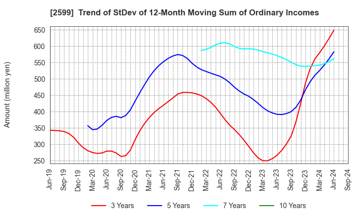 2599 JAPAN FOODS CO.,LTD.: Trend of StDev of 12-Month Moving Sum of Ordinary Incomes