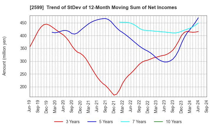 2599 JAPAN FOODS CO.,LTD.: Trend of StDev of 12-Month Moving Sum of Net Incomes