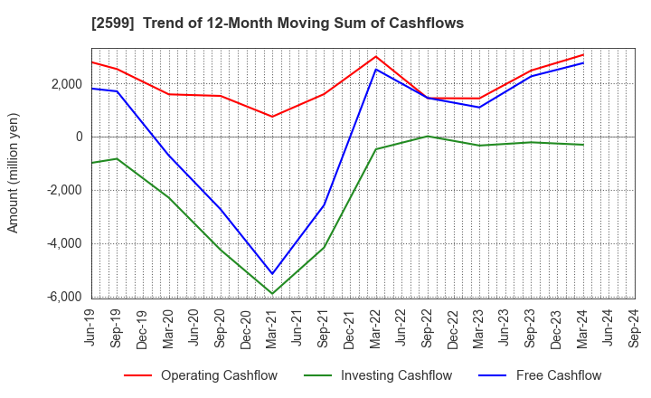 2599 JAPAN FOODS CO.,LTD.: Trend of 12-Month Moving Sum of Cashflows