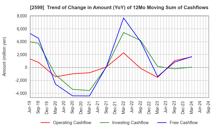 2599 JAPAN FOODS CO.,LTD.: Trend of Change in Amount (YoY) of 12Mo Moving Sum of Cashflows