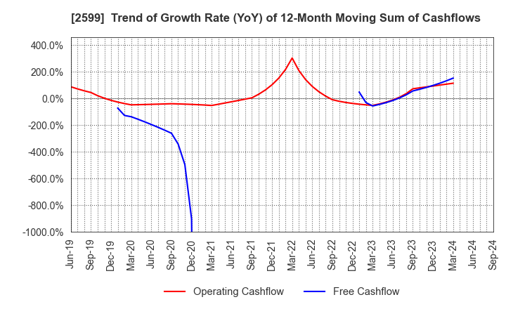 2599 JAPAN FOODS CO.,LTD.: Trend of Growth Rate (YoY) of 12-Month Moving Sum of Cashflows