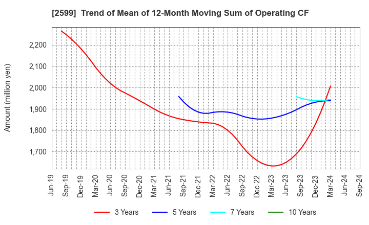 2599 JAPAN FOODS CO.,LTD.: Trend of Mean of 12-Month Moving Sum of Operating CF