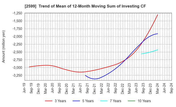 2599 JAPAN FOODS CO.,LTD.: Trend of Mean of 12-Month Moving Sum of Investing CF