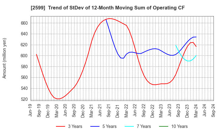 2599 JAPAN FOODS CO.,LTD.: Trend of StDev of 12-Month Moving Sum of Operating CF