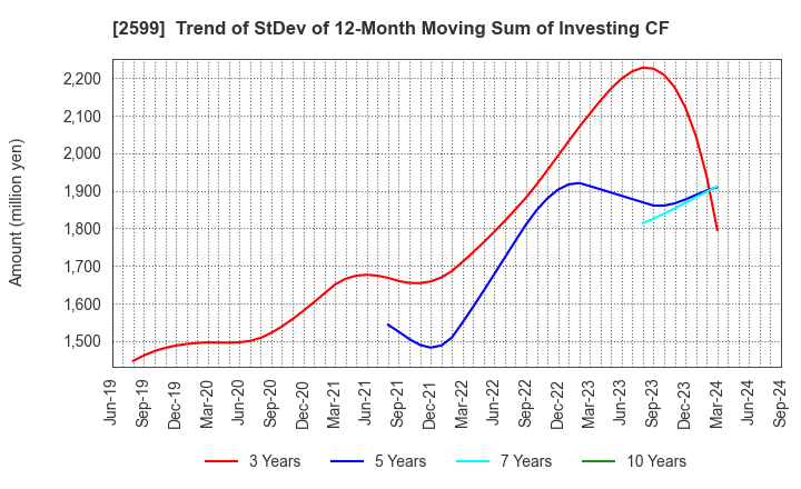 2599 JAPAN FOODS CO.,LTD.: Trend of StDev of 12-Month Moving Sum of Investing CF