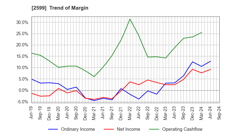 2599 JAPAN FOODS CO.,LTD.: Trend of Margin