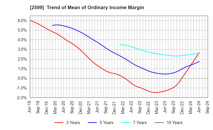 2599 JAPAN FOODS CO.,LTD.: Trend of Mean of Ordinary Income Margin