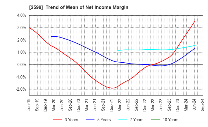 2599 JAPAN FOODS CO.,LTD.: Trend of Mean of Net Income Margin