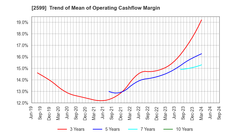 2599 JAPAN FOODS CO.,LTD.: Trend of Mean of Operating Cashflow Margin