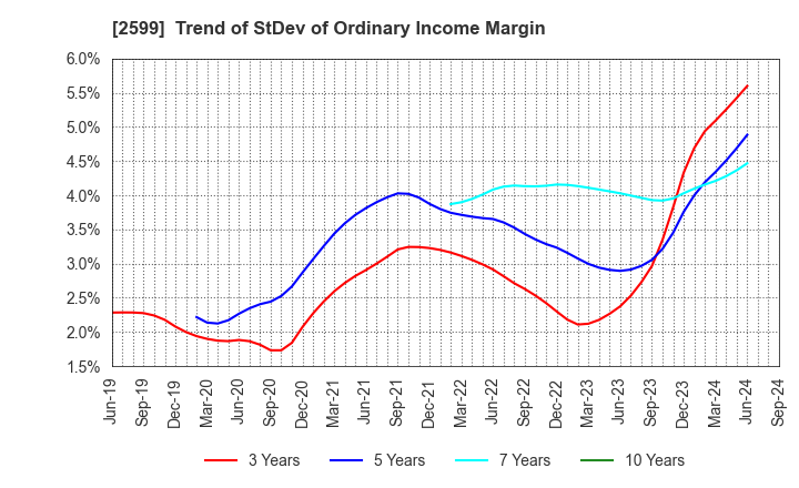 2599 JAPAN FOODS CO.,LTD.: Trend of StDev of Ordinary Income Margin