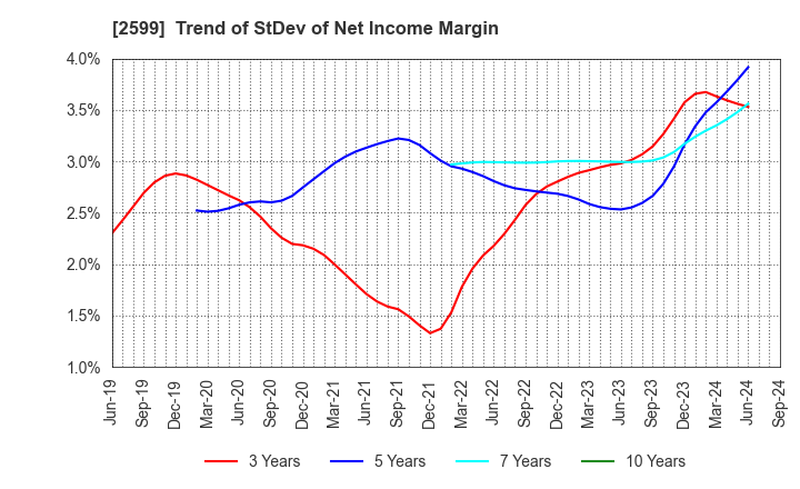 2599 JAPAN FOODS CO.,LTD.: Trend of StDev of Net Income Margin