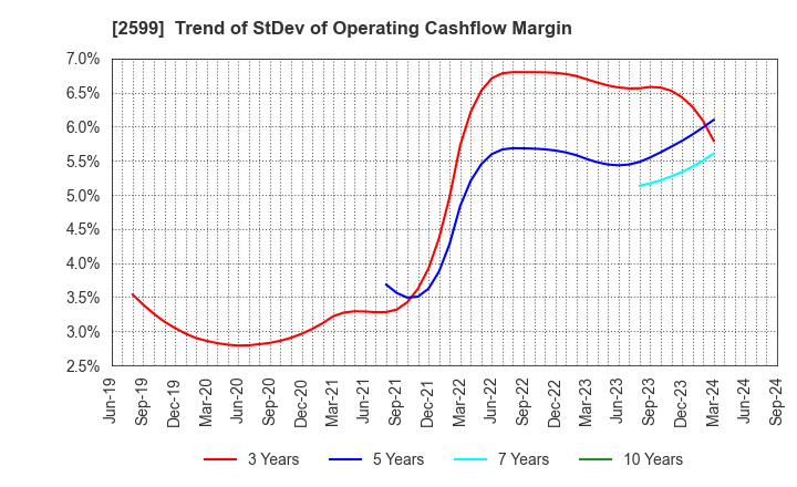 2599 JAPAN FOODS CO.,LTD.: Trend of StDev of Operating Cashflow Margin