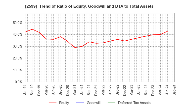 2599 JAPAN FOODS CO.,LTD.: Trend of Ratio of Equity, Goodwill and DTA to Total Assets