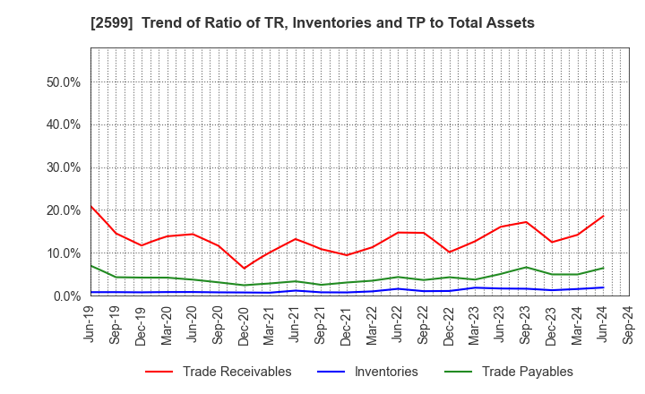 2599 JAPAN FOODS CO.,LTD.: Trend of Ratio of TR, Inventories and TP to Total Assets