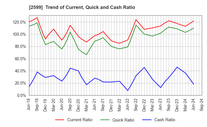 2599 JAPAN FOODS CO.,LTD.: Trend of Current, Quick and Cash Ratio