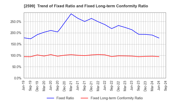 2599 JAPAN FOODS CO.,LTD.: Trend of Fixed Ratio and Fixed Long-term Conformity Ratio