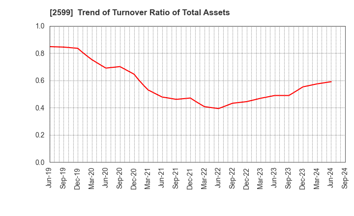 2599 JAPAN FOODS CO.,LTD.: Trend of Turnover Ratio of Total Assets