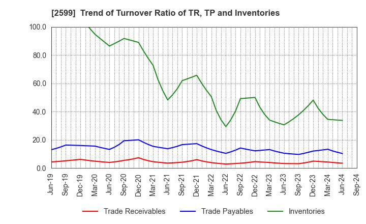 2599 JAPAN FOODS CO.,LTD.: Trend of Turnover Ratio of TR, TP and Inventories