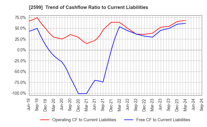 2599 JAPAN FOODS CO.,LTD.: Trend of Cashflow Ratio to Current Liabilities