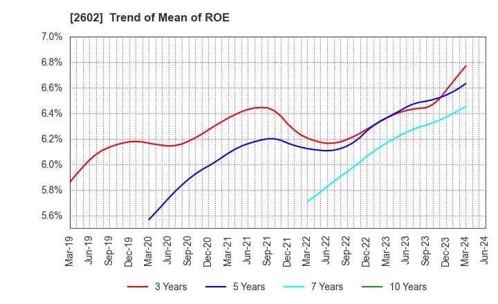 2602 The Nisshin OilliO Group, Ltd.: Trend of Mean of ROE