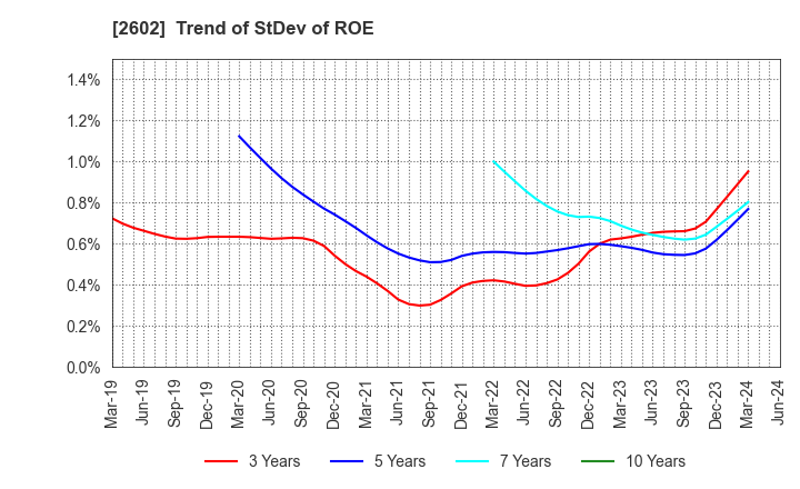 2602 The Nisshin OilliO Group, Ltd.: Trend of StDev of ROE