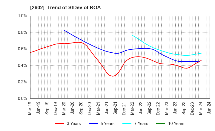 2602 The Nisshin OilliO Group, Ltd.: Trend of StDev of ROA