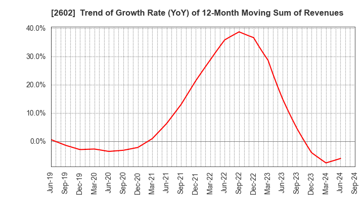 2602 The Nisshin OilliO Group, Ltd.: Trend of Growth Rate (YoY) of 12-Month Moving Sum of Revenues