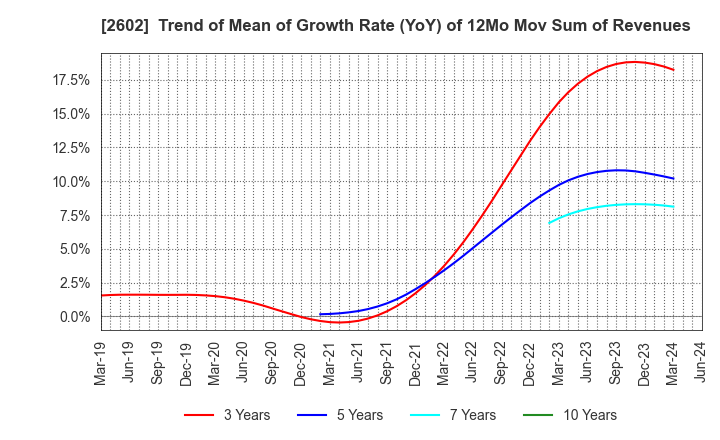 2602 The Nisshin OilliO Group, Ltd.: Trend of Mean of Growth Rate (YoY) of 12Mo Mov Sum of Revenues