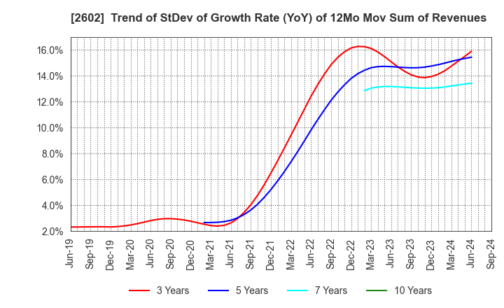 2602 The Nisshin OilliO Group, Ltd.: Trend of StDev of Growth Rate (YoY) of 12Mo Mov Sum of Revenues