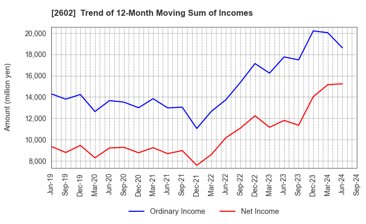 2602 The Nisshin OilliO Group, Ltd.: Trend of 12-Month Moving Sum of Incomes