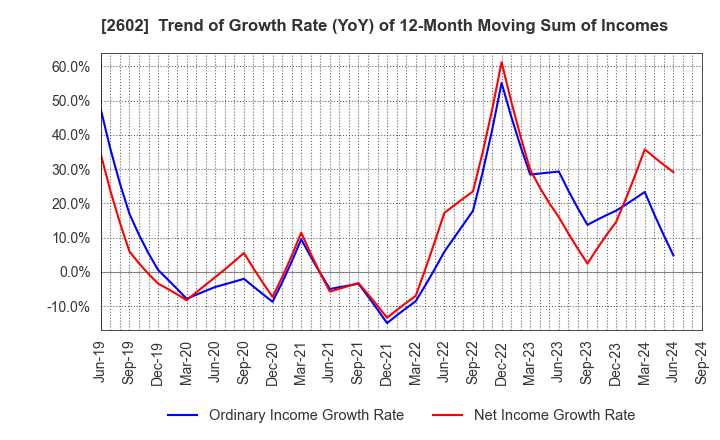 2602 The Nisshin OilliO Group, Ltd.: Trend of Growth Rate (YoY) of 12-Month Moving Sum of Incomes