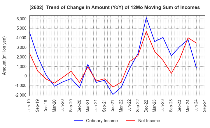 2602 The Nisshin OilliO Group, Ltd.: Trend of Change in Amount (YoY) of 12Mo Moving Sum of Incomes